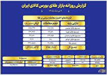 ارزش معاملات صندوق‌های طلا به ۴.۸ همت رسید
