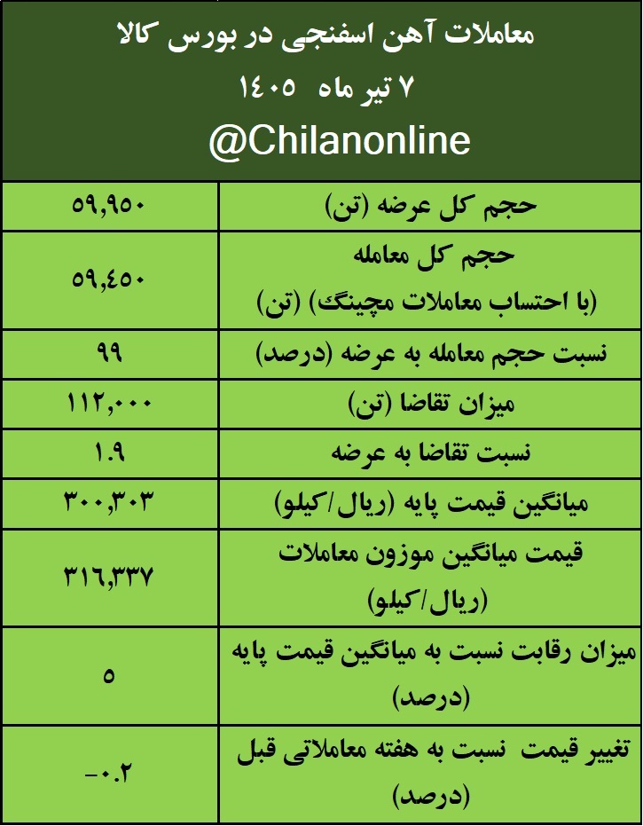 نتیجه معاملات آهن اسفنجی در بورس کالا/ بیش‌ترین حجم عرضه: ایمیدرو/ بالاترین قیمت معاملاتی: توسعه آهن و فولاد گل‌گهر