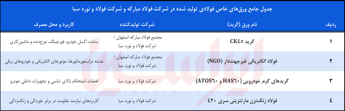 دگردیسی ارزش‌افزوده در فولاد