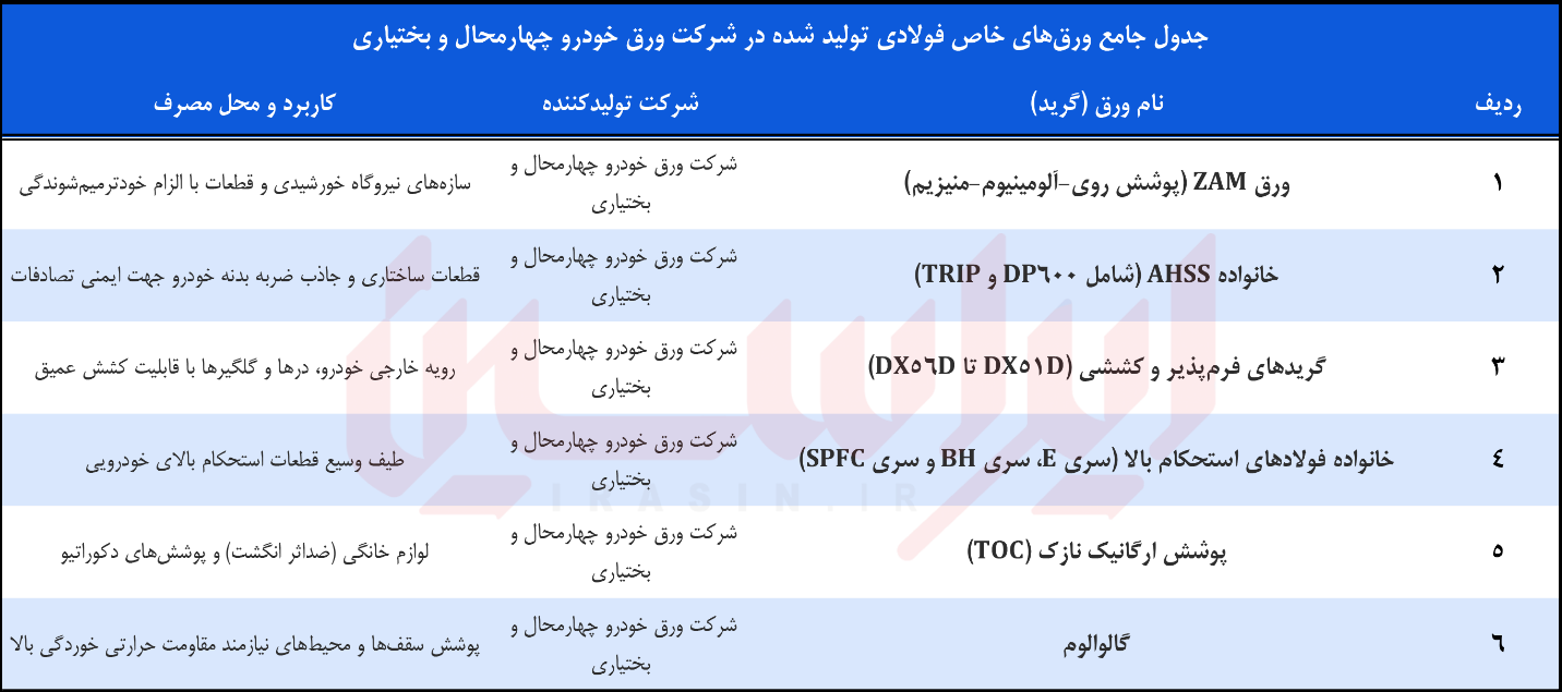دگردیسی ارزش‌افزوده در فولاد
