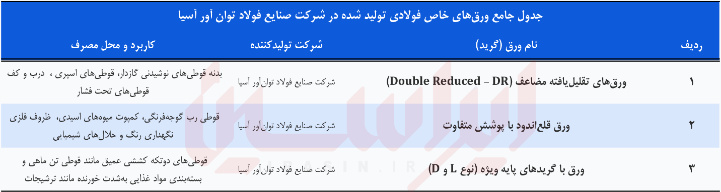 دگردیسی ارزش‌افزوده در فولاد
