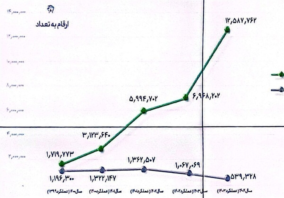 افزایش ۱۱ میلیونی مودیان مالیاتی مشمول تبصره ماده ۱۰۰ در ۵ سال