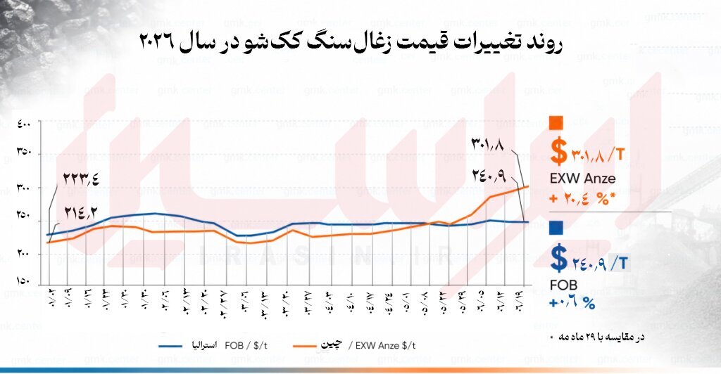 کاهش شتاب رشد قیمت زغال سنگ ککشو کاهش شتاب رشد قیمت زغال سنگ ککشو