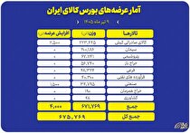 جزئیات عرضه ۶۷۵ هزار تنی محصول در تالار‌های بورس کالا
