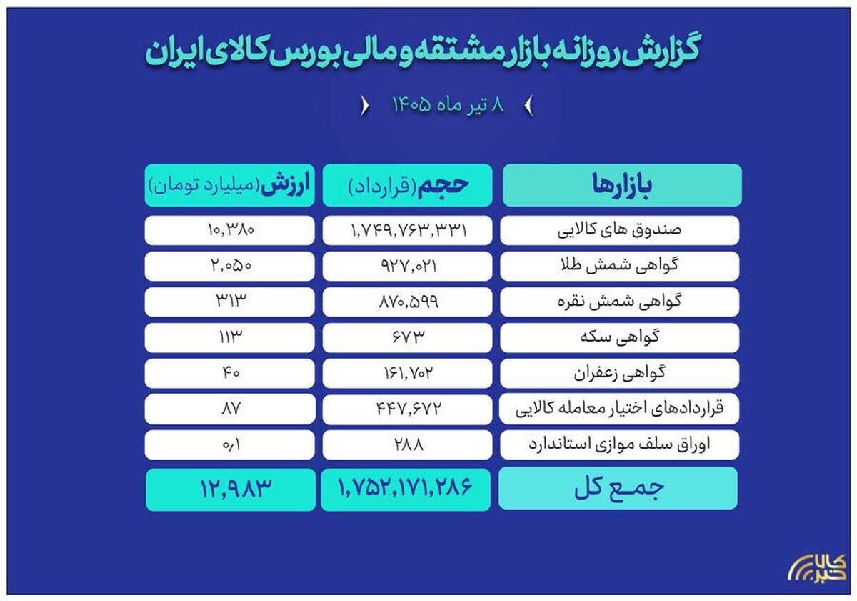 ثبت ارزش ۱۳ همتی بازار مالی و مشتقه بورس کالا