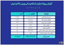 ثبت ارزش ۱۳ همتی بازار مالی و مشتقه بورس کالا