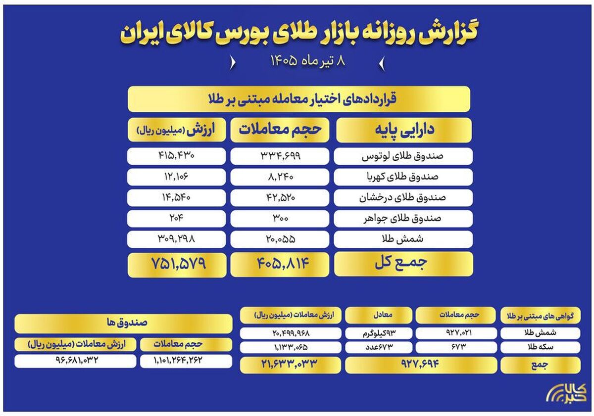 ارزش معاملات صندوق‌های طلا به ۹.۶ همت رسید