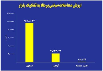 ارزش معاملات صندوق‌های طلا به ۹.۶ همت رسید
