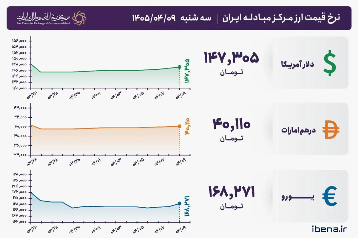قیمت دلار و یورو مرکز مبادله ایران؛ امروز سه‌شنبه ۰۹ تیر ۱۴۰۵