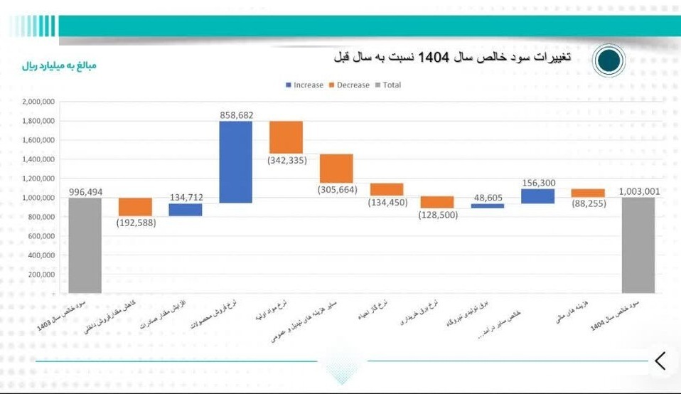 تراز تابآوری فولاد مبارکه در سال سخت ۱۴۰۴ تراز تابآوری فولاد مبارکه در سال سخت ۱۴۰۴