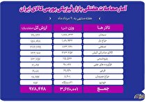 دادوستد ۳ میلیون و ۶۷۰ هزار تن محصول در بازار فیزیکی بورس کالا