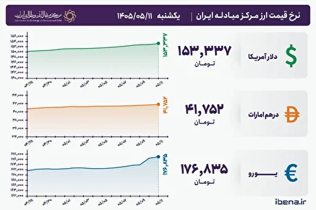 قیمت دلار و یورو مرکز مبادله ایران؛ امروز یک‌شنبه ۱۱ مرداد ۱۴۰۵