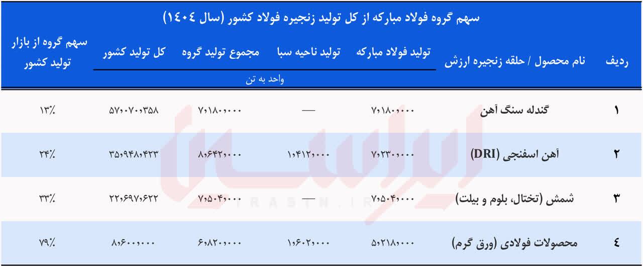 خلق رکوردهای ماندگار در سال سخت جنگ و ناترازی خلق رکوردهای ماندگار در سال سخت جنگ و ناترازی