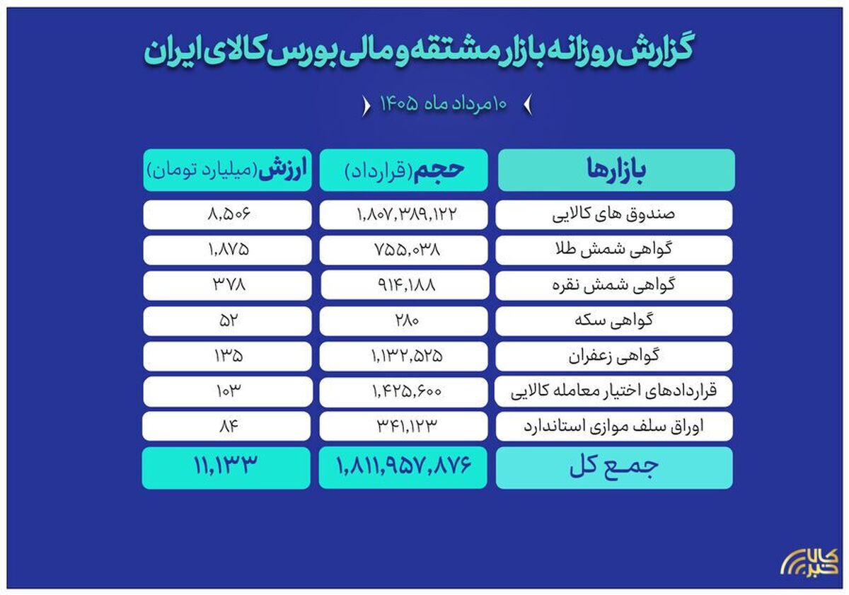 ارزش ۱۱ همتی بازار مالی و مشتقه بورس کالا