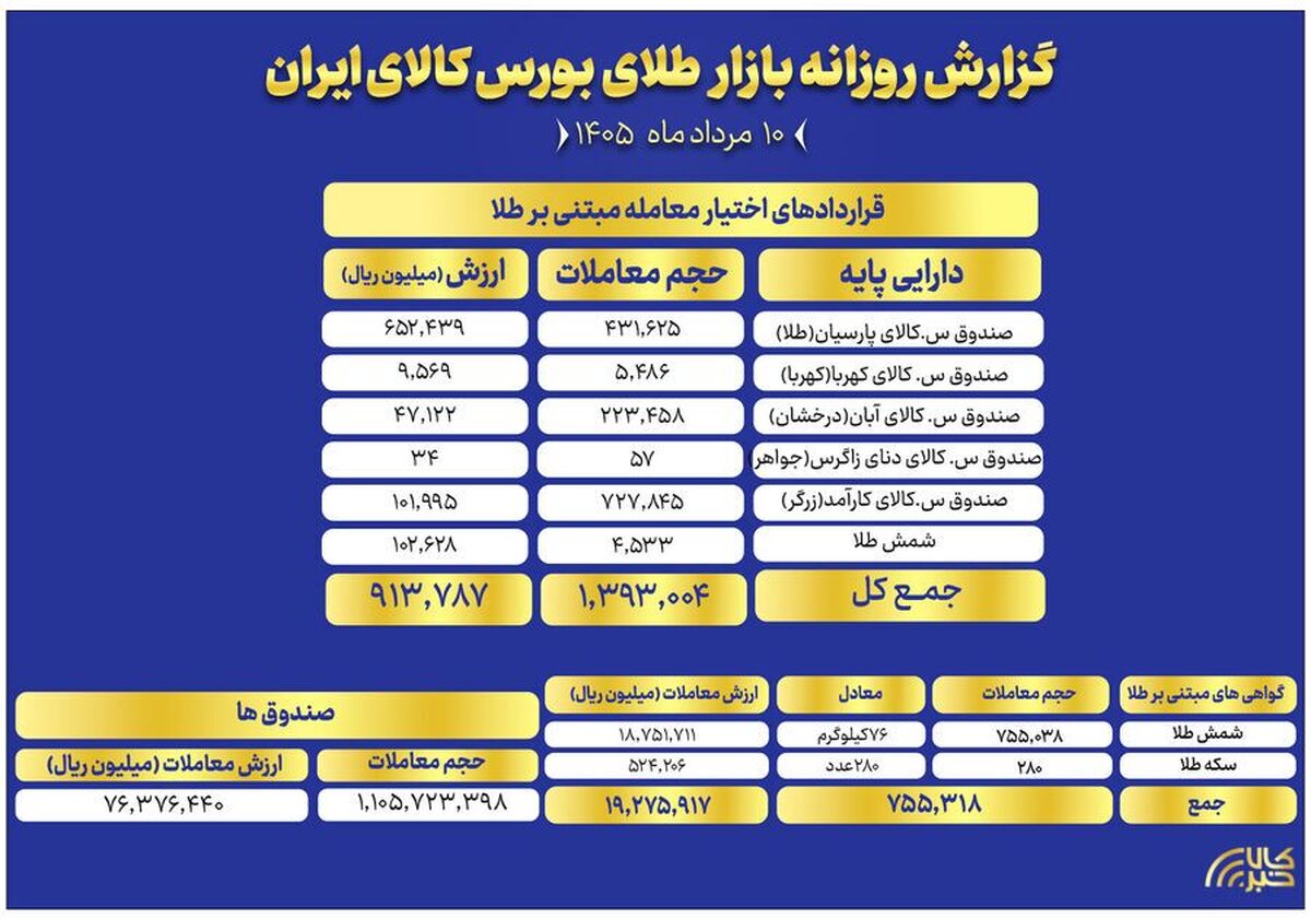 ارزش معاملات صندوق‌های طلا به ۷.۶ همت رسید