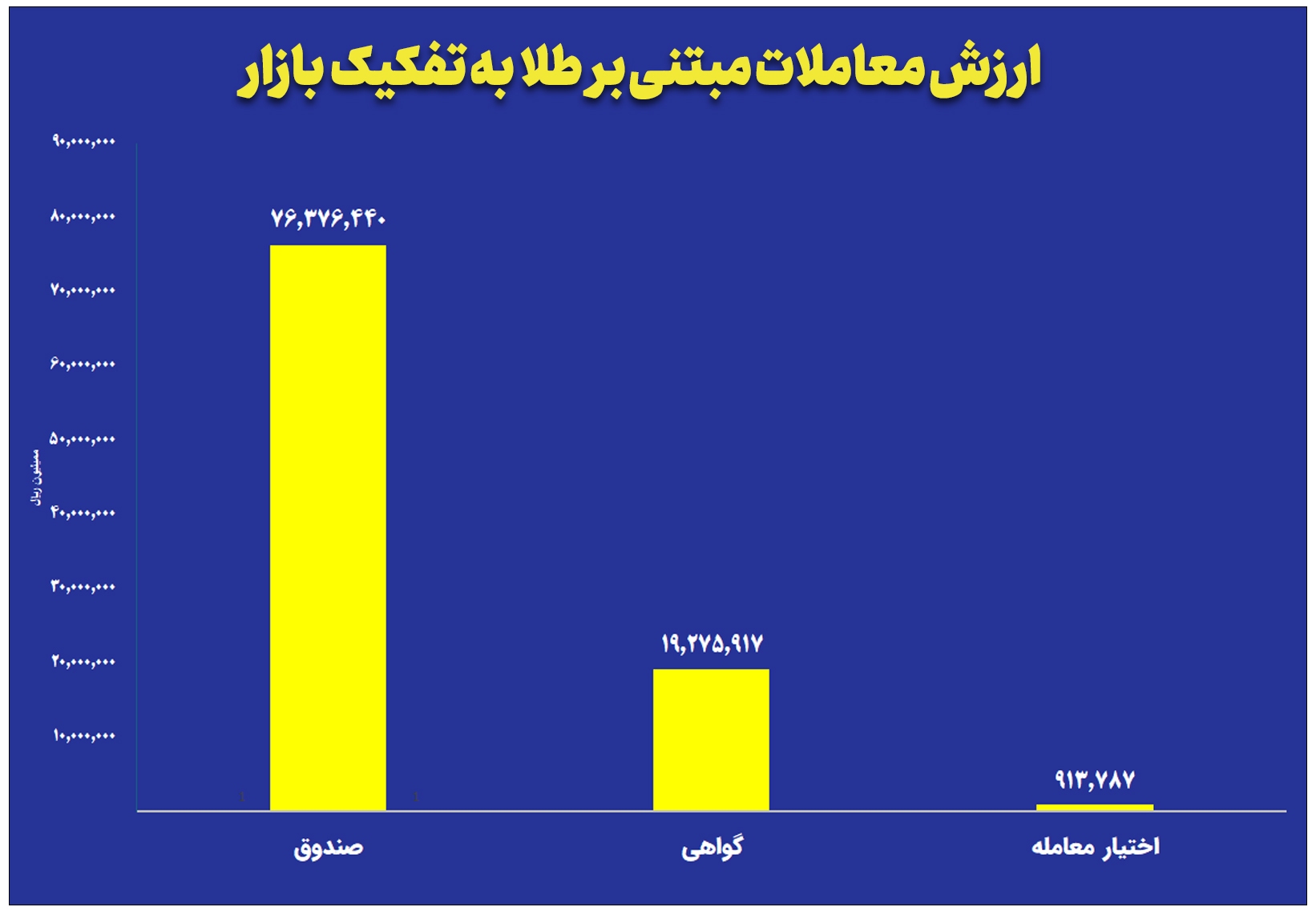 ارزش معاملات صندوقهای طلا به ۷.۶ همت رسید ارزش معاملات صندوقهای طلا به ۷.۶ همت رسید