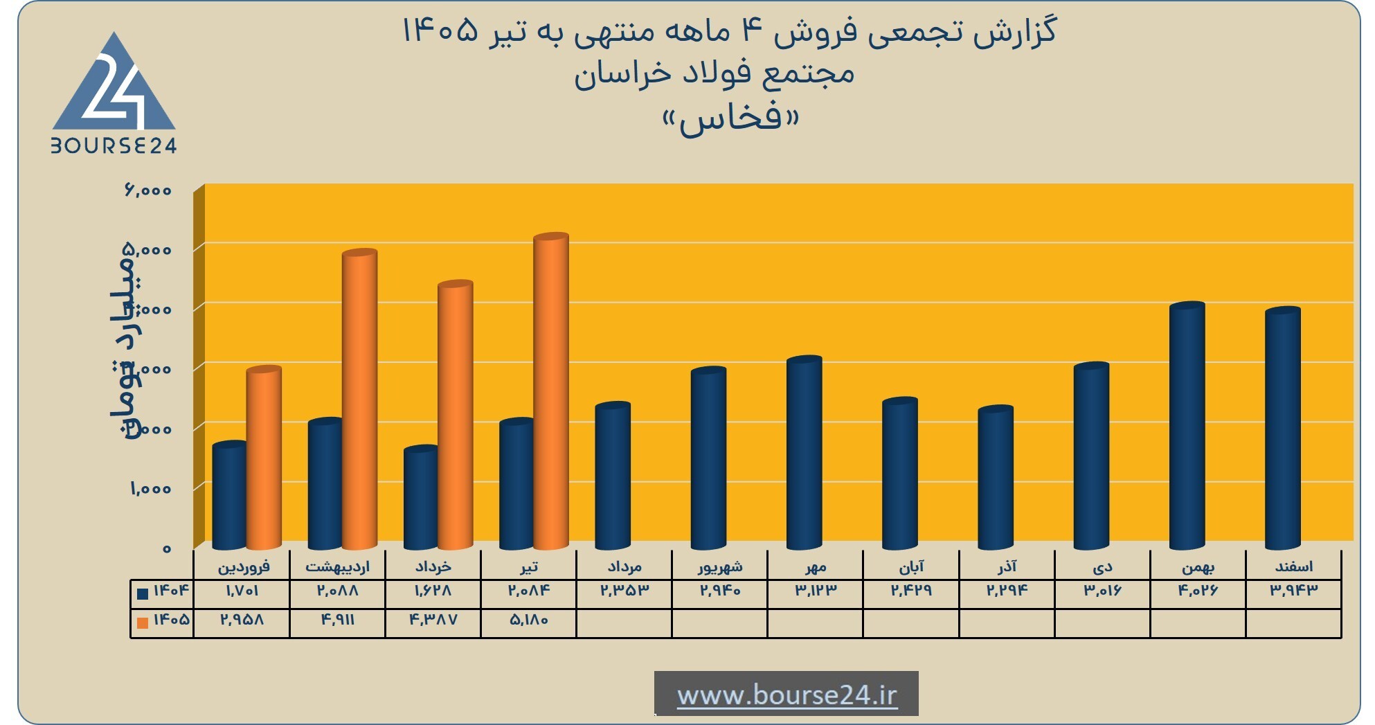 «فخاس» در ۴ ماهه چقدر فروش داشت؟