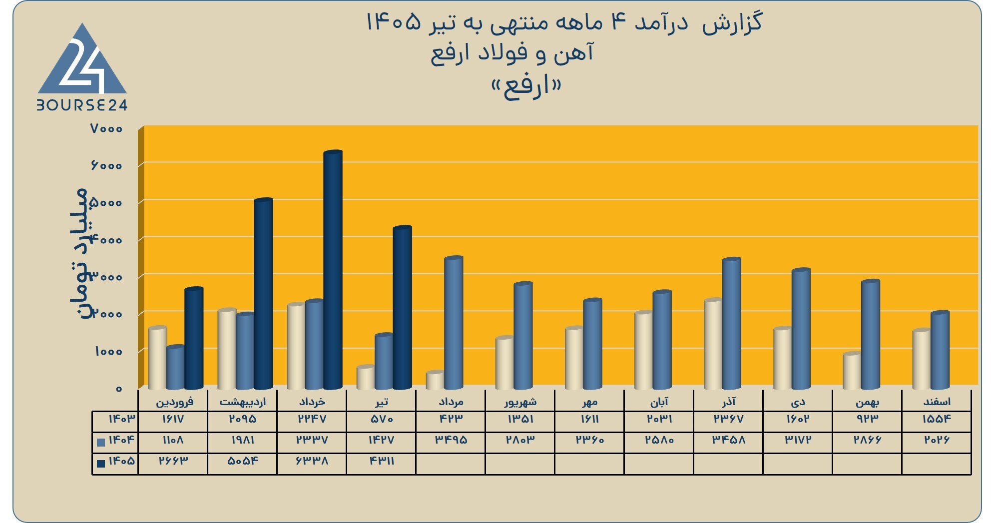 تثبیت موقعیت «ارفع» در بازار فولاد با ثبت رشد ۱۶۹ درصدی درآمد تثبیت موقعیت «ارفع» در بازار فولاد با ثبت رشد ۱۶۹ درصدی درآمد