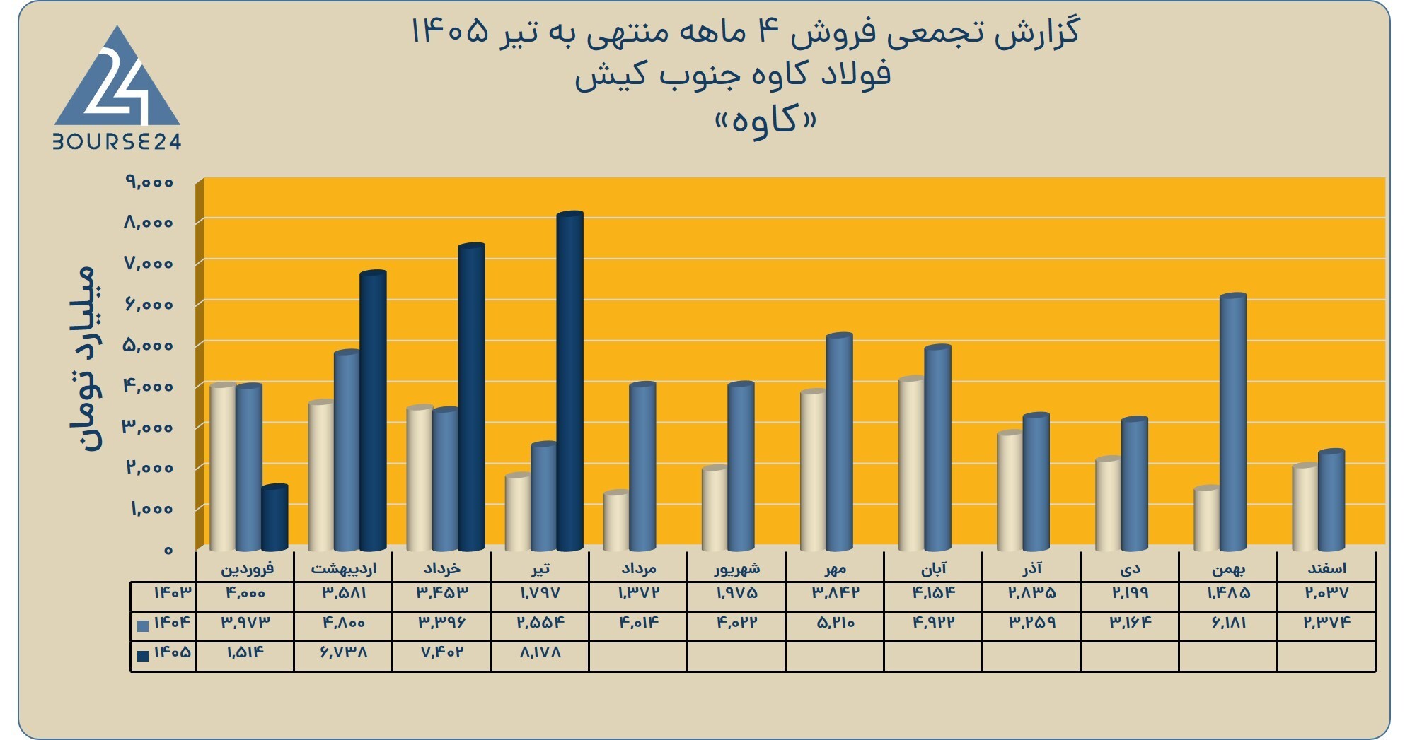 تیرِ طلایی «کاوه» با جهش قیمتی؛ درآمد ۴ ماهه از ۲۳ همت عبور کرد تیرِ طلایی «کاوه» با جهش قیمتی؛ درآمد ۴ ماهه از ۲۳ همت عبور کرد
