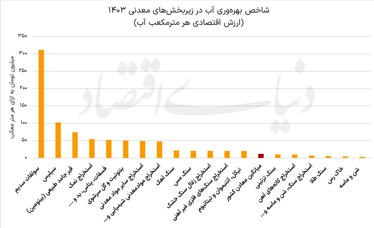 رنکینگ آبی معادن