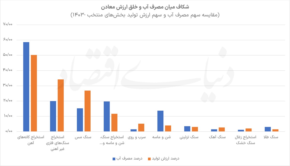 رنکینگ آبی معادن
