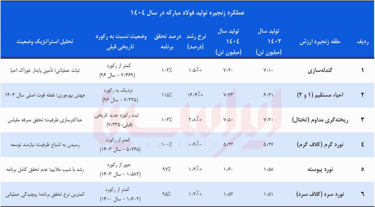 از بازیافت تا نوآوری؛ روایت ۱۳.۵ همت ارزشآفرینی در فولاد مبارکه از بازیافت تا نوآوری؛ روایت ۱۳.۵ همت ارزشآفرینی در فولاد مبارکه