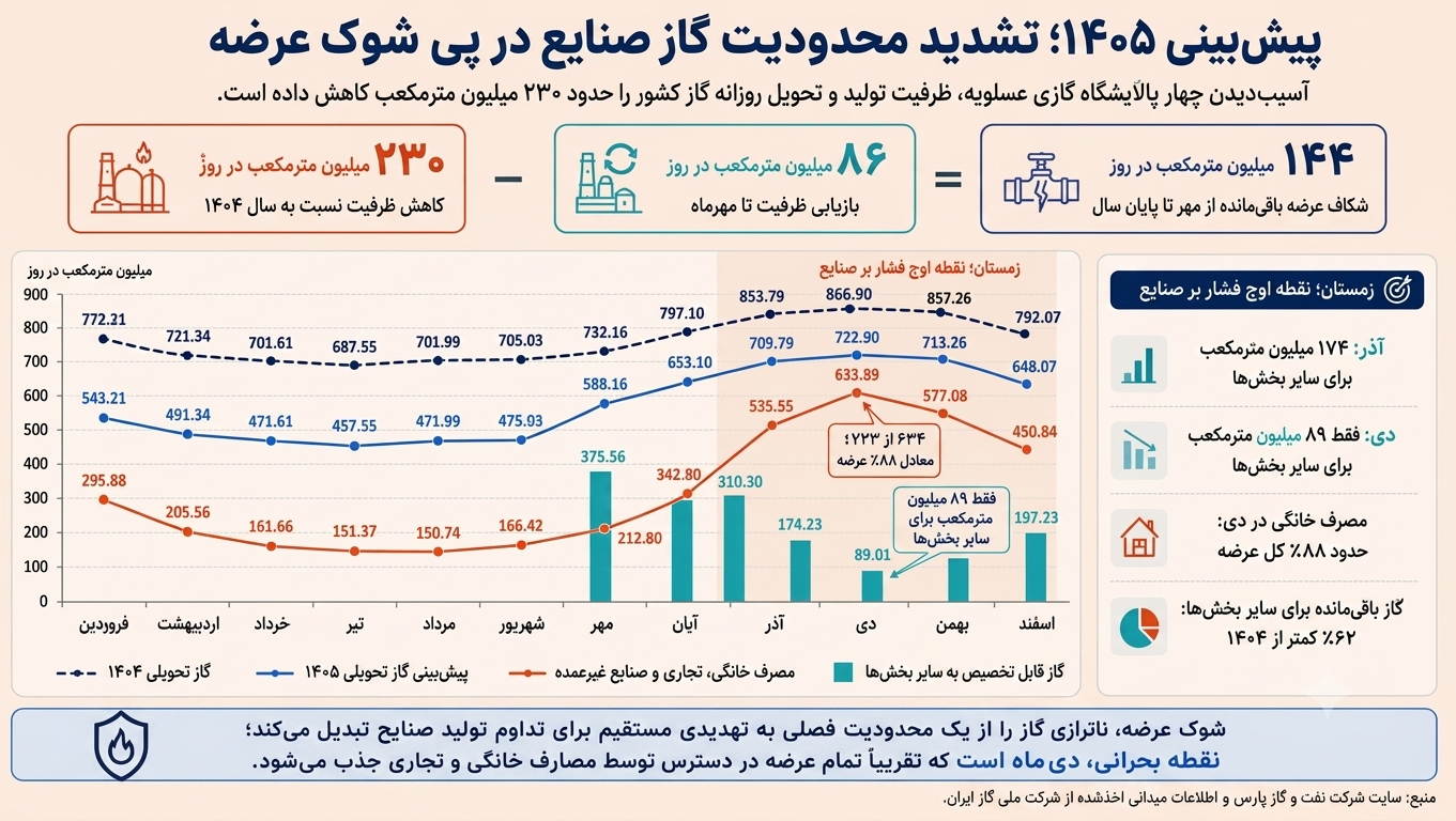 بنگاههای بزرگ در آزمون انرژی پایدار بنگاههای بزرگ در آزمون انرژی پایدار