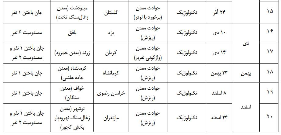 ثبت ۲۰ حادثه معدنی در ایران با ۲۳ کشته و ۱۸ مصدوم در ۱۴۰۴