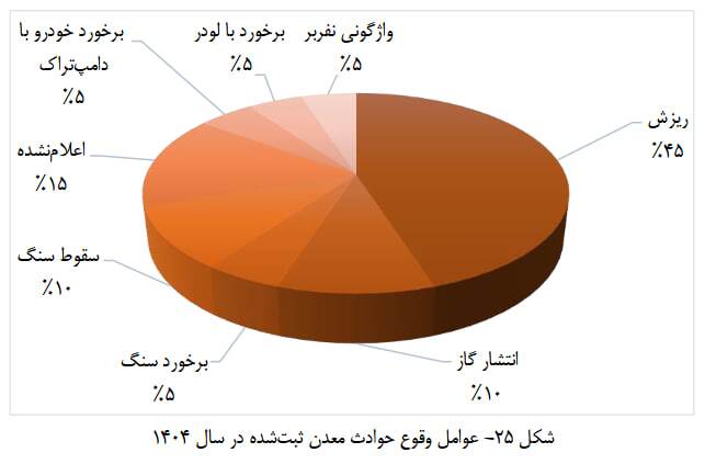 ثبت ۲۰ حادثه معدنی در ایران با ۲۳ کشته و ۱۸ مصدوم در ۱۴۰۴