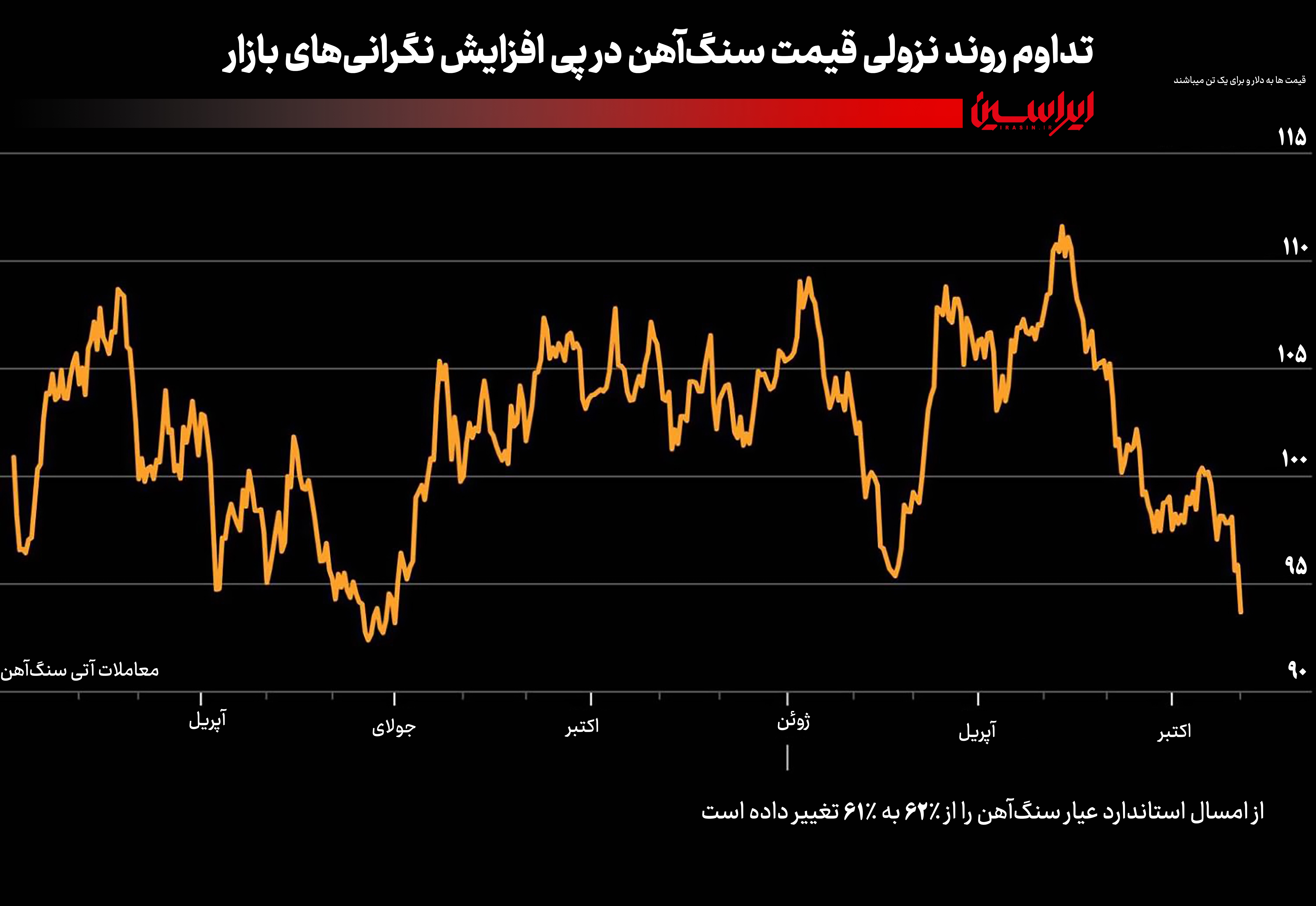 سنگ آهن در کف یک سال اخیر سنگ آهن در کف یک سال اخیر