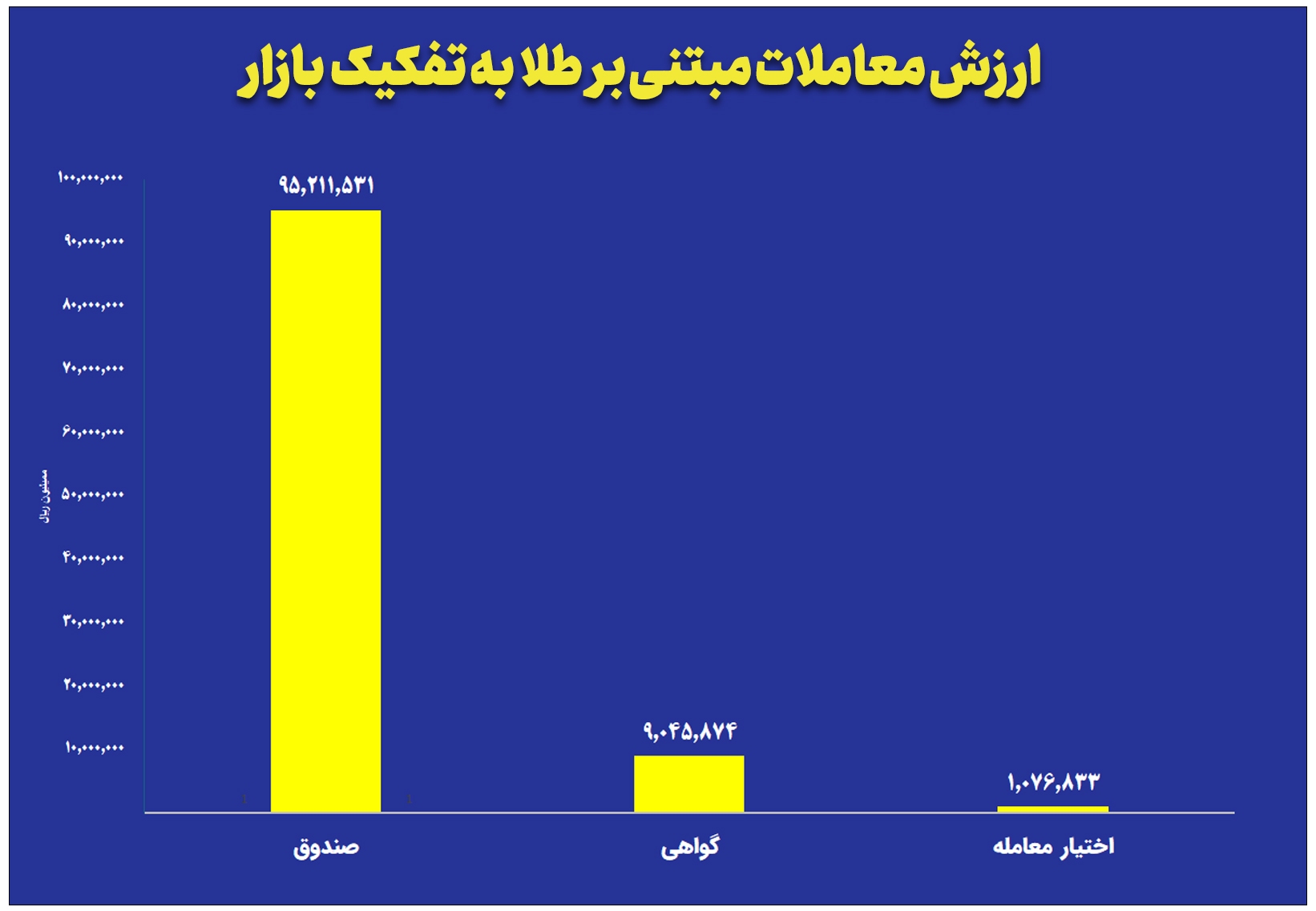 ارزش معاملات صندوقهای طلا به ۹.۵ همت رسید ارزش معاملات صندوقهای طلا به ۹.۵ همت رسید