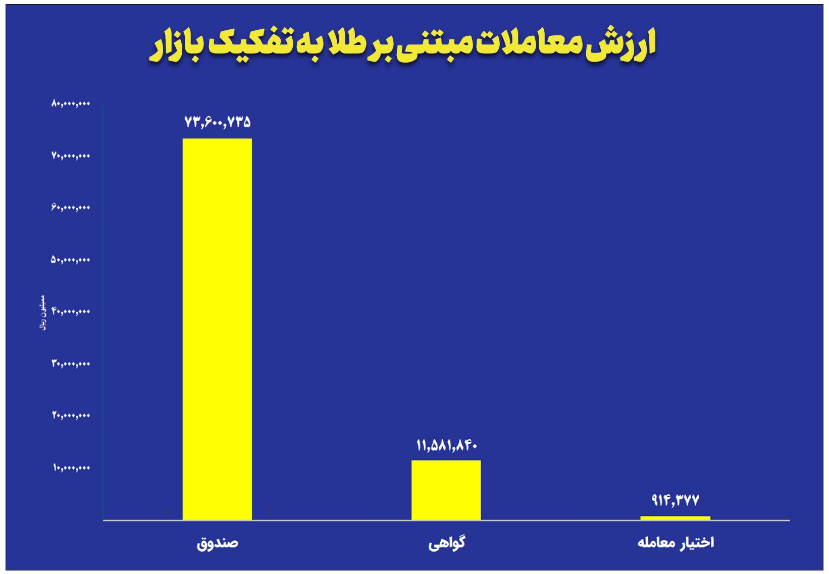 ارزش معاملات صندوق‌های طلا به ۷.۳ همت رسید