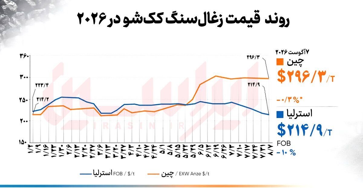 روند متفاوت قیمت زغال سنگ کک‌شو در بازار‌های جهانی