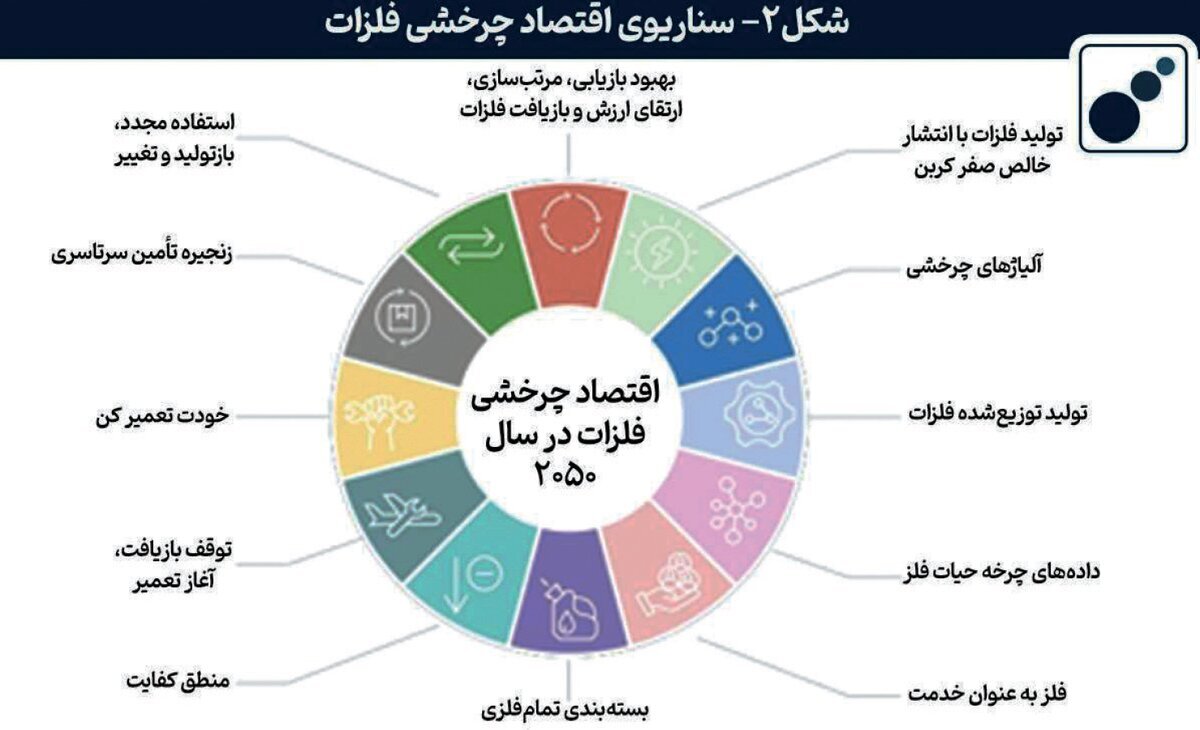 راه بقای فولادسازان در عصر کربنزدایی راه بقای فولادسازان در عصر کربنزدایی