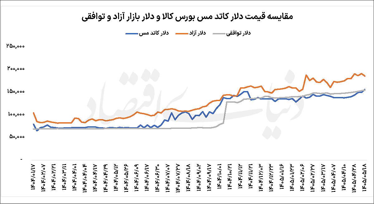 دلار کاتد مس عقب نشست دلار کاتد مس عقب نشست