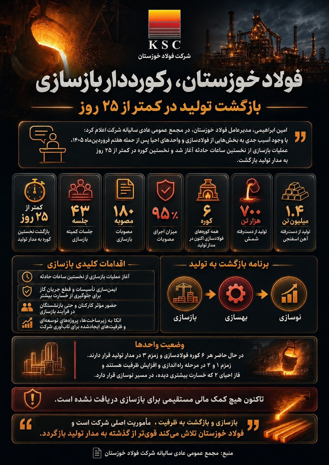 بازگشت تولید در کمتر از ۲۵ روز