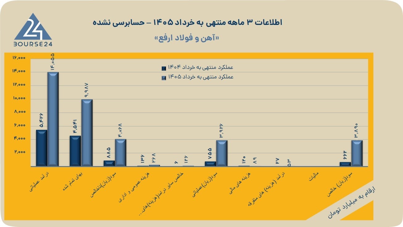 غول فولادی ایران در اوج: سود خالص