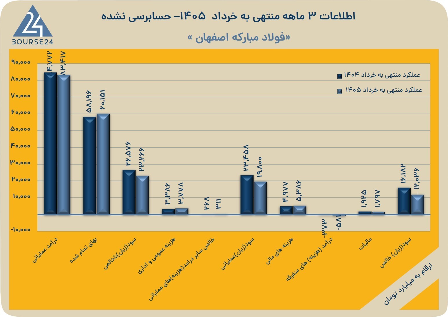 تحقق ۲۳ همت سود ناخالص در فولاد مبارکه تحقق ۲۳ همت سود ناخالص در فولاد مبارکه