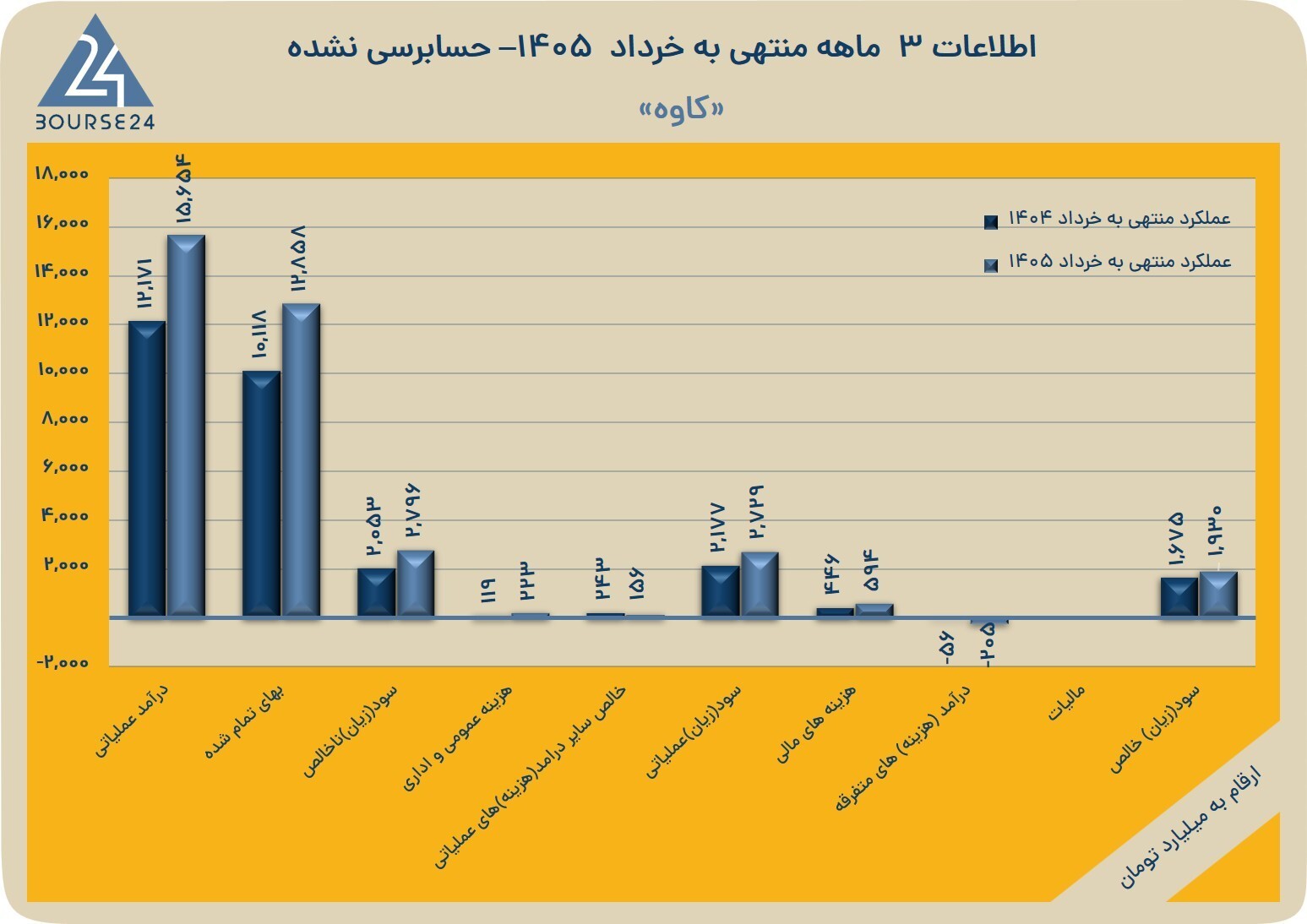 بررسی صورت مالی ۳ ماهه «کاوه»