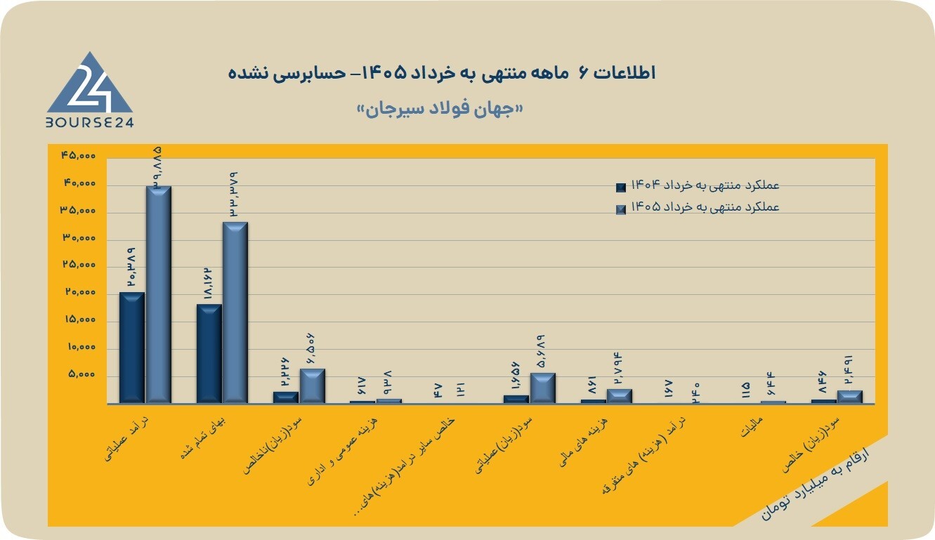 رونق در صنعت فولاد؛ «فجهان» ۲۴۹۱ میلیارد سود خالص ساخت رونق در صنعت فولاد؛ «فجهان» ۲۴۹۱ میلیارد سود خالص ساخت
