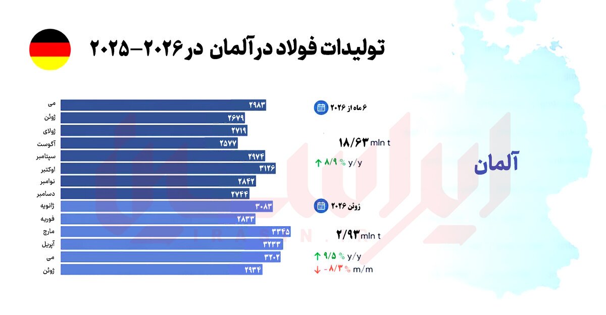 رشد ۹ درصدی فولاد آلمان در نیمه نخست سال رشد ۹ درصدی فولاد آلمان در نیمه نخست سال