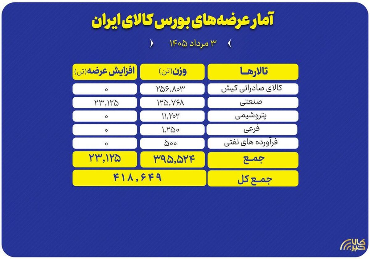 عرضه ۴۱۹ هزار تن محصول در بورس کالا