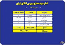 عرضه ۴۱۹ هزار تن محصول در بورس کالا