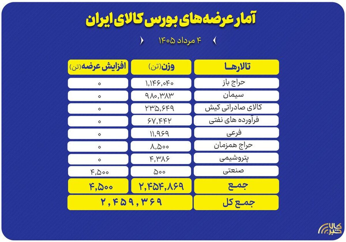 عرضه بیش از ۲.۵ میلیون تن محصول در تالار‌های مختلف بورس کالا