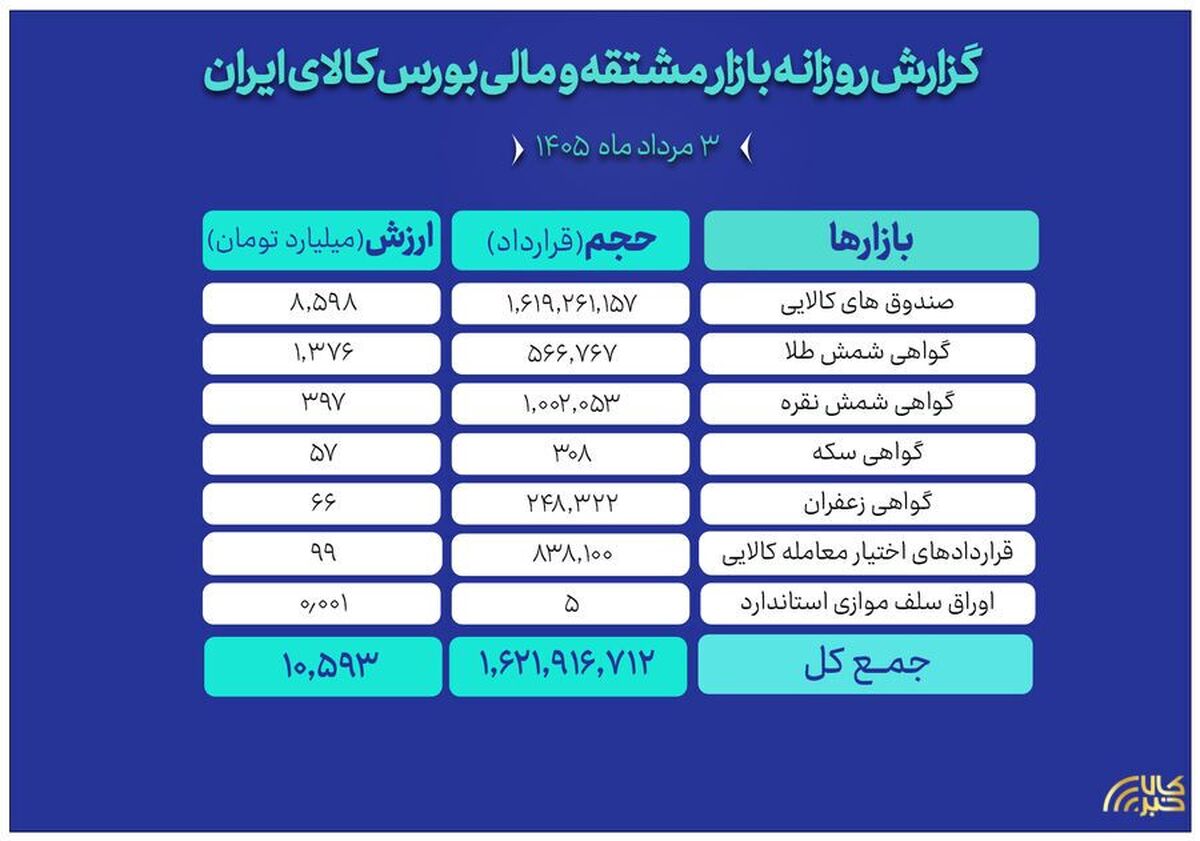 ارزش ۱۰.۵ همتی بازار مالی و مشتقه بورس کالا
