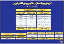 ارزش معاملات صندوق‌های طلا به ۷.۸ همت رسید