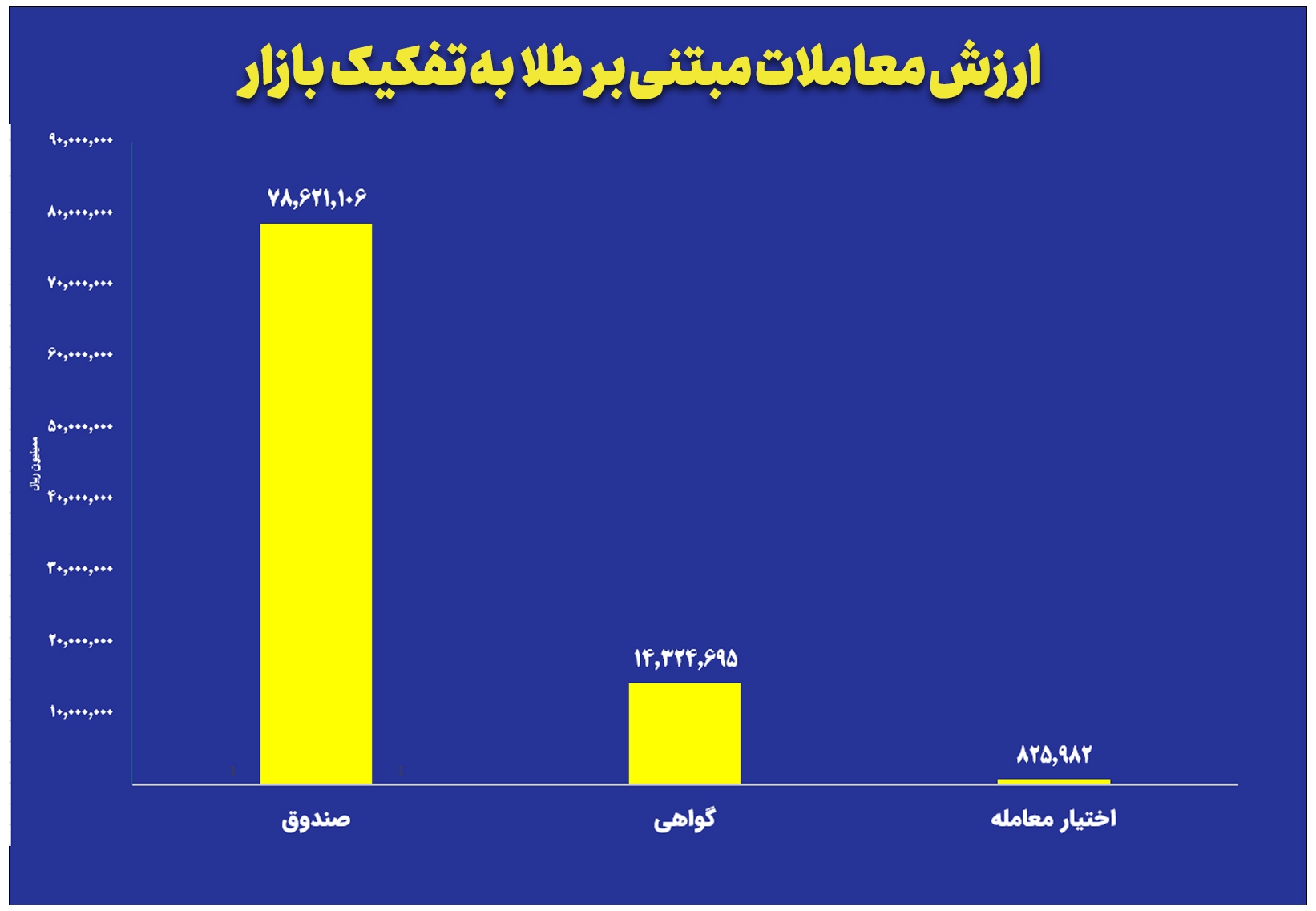ارزش معاملات صندوقهای طلا به ۷.۸ همت رسید ارزش معاملات صندوقهای طلا به ۷.۸ همت رسید