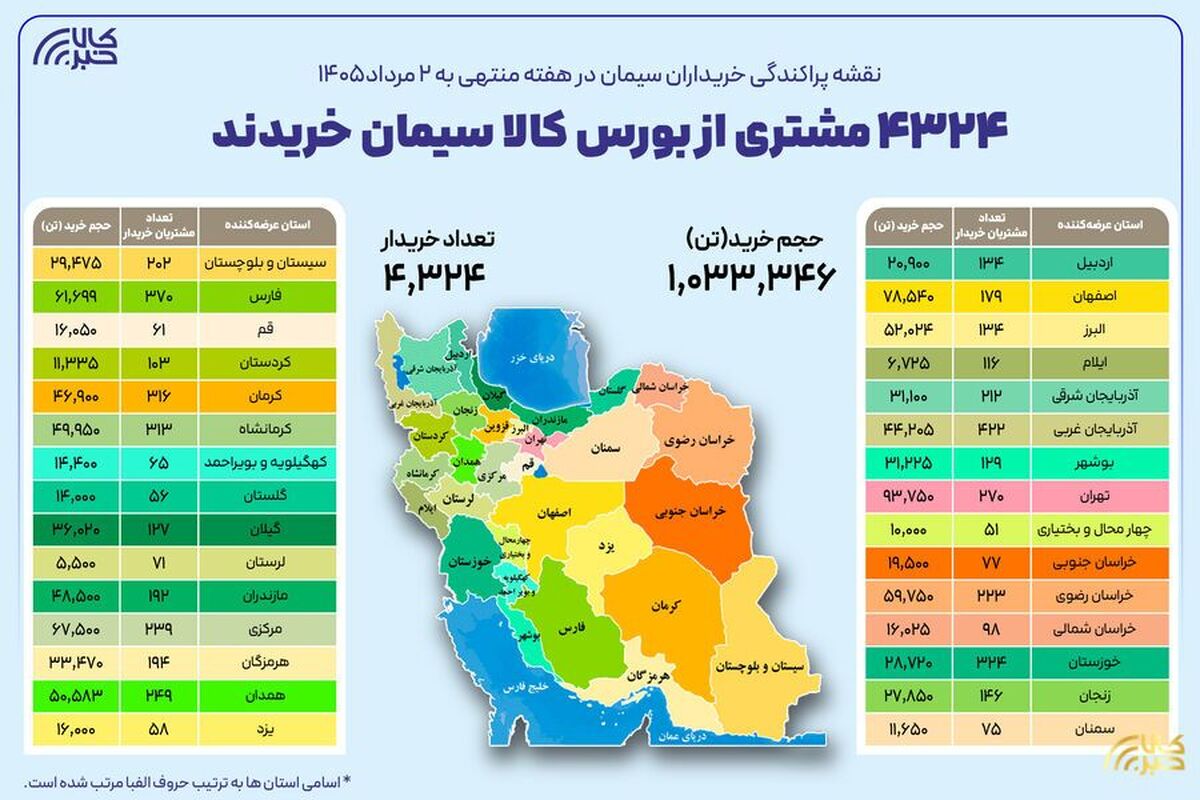 ۴ هزار و ۳۲۴ خریدار در بستر بورس کالا سیمان خریدند