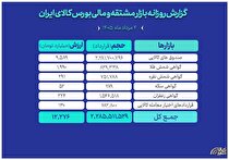 ارزش ۱۲ همتی بازار مالی و مشتقه بورس کالا