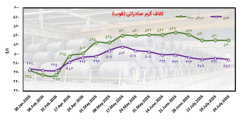 فولاد جهانی در آستانه تغییر مسیر فولاد جهانی در آستانه تغییر مسیر